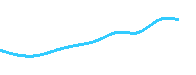 ARK Innovation ETF wykres
